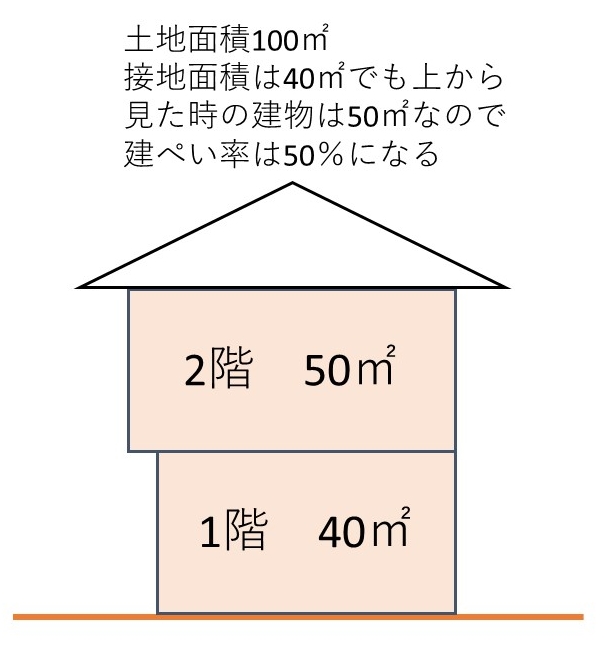 1階部分よりも2階部分の面積が大きい場合は、2階の面積をもとに建ぺい率を計算することになります。
