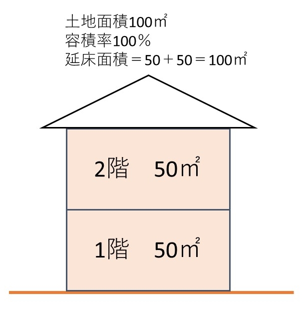 敷地面積に対する建物の延床面積の割合のことを容積率という