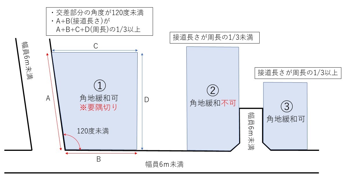 角地と準角地、角地緩和と隅切りのルール | SmuU