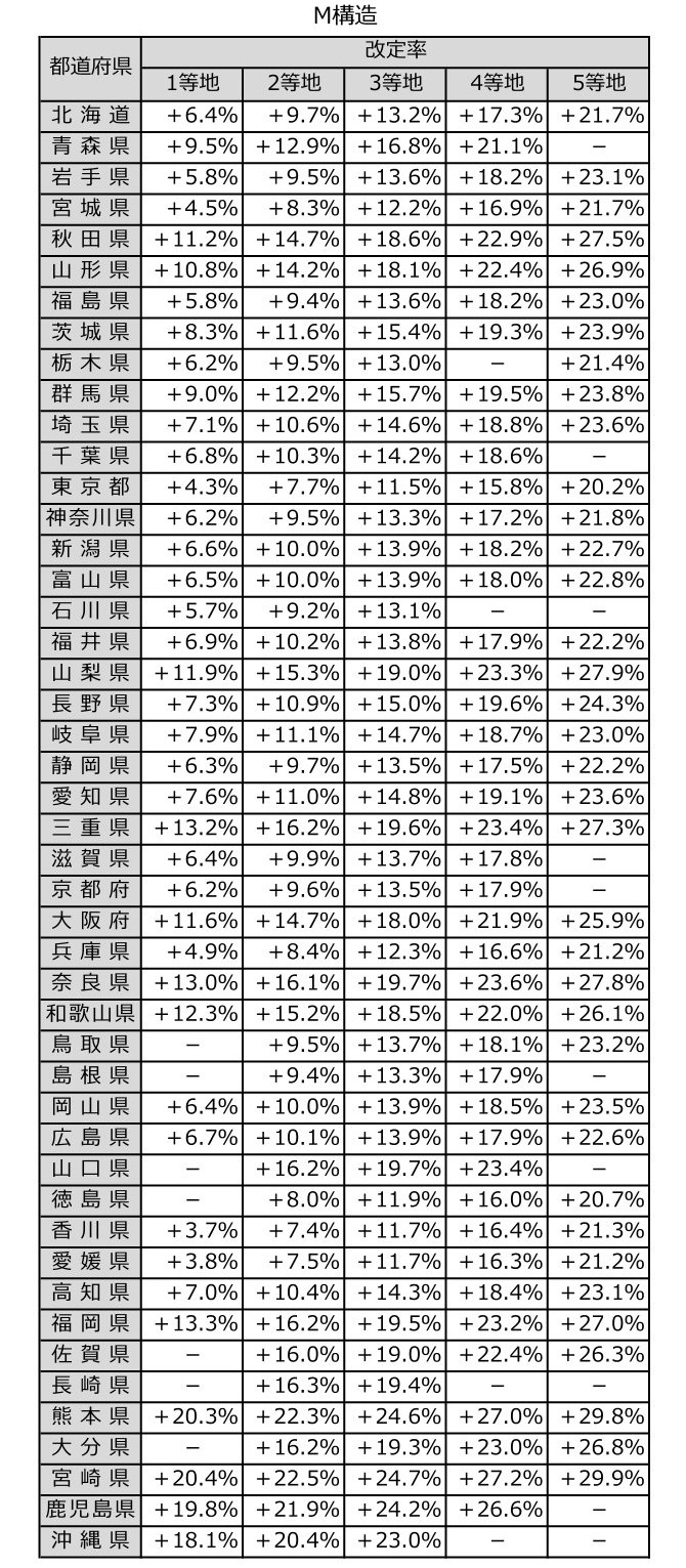 M構造　参考純率