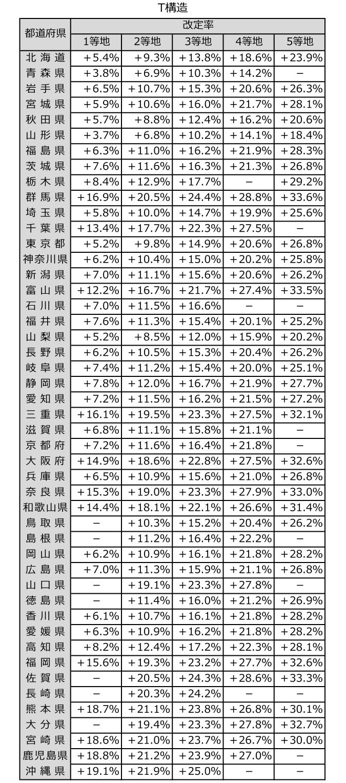 T構造　参考純率