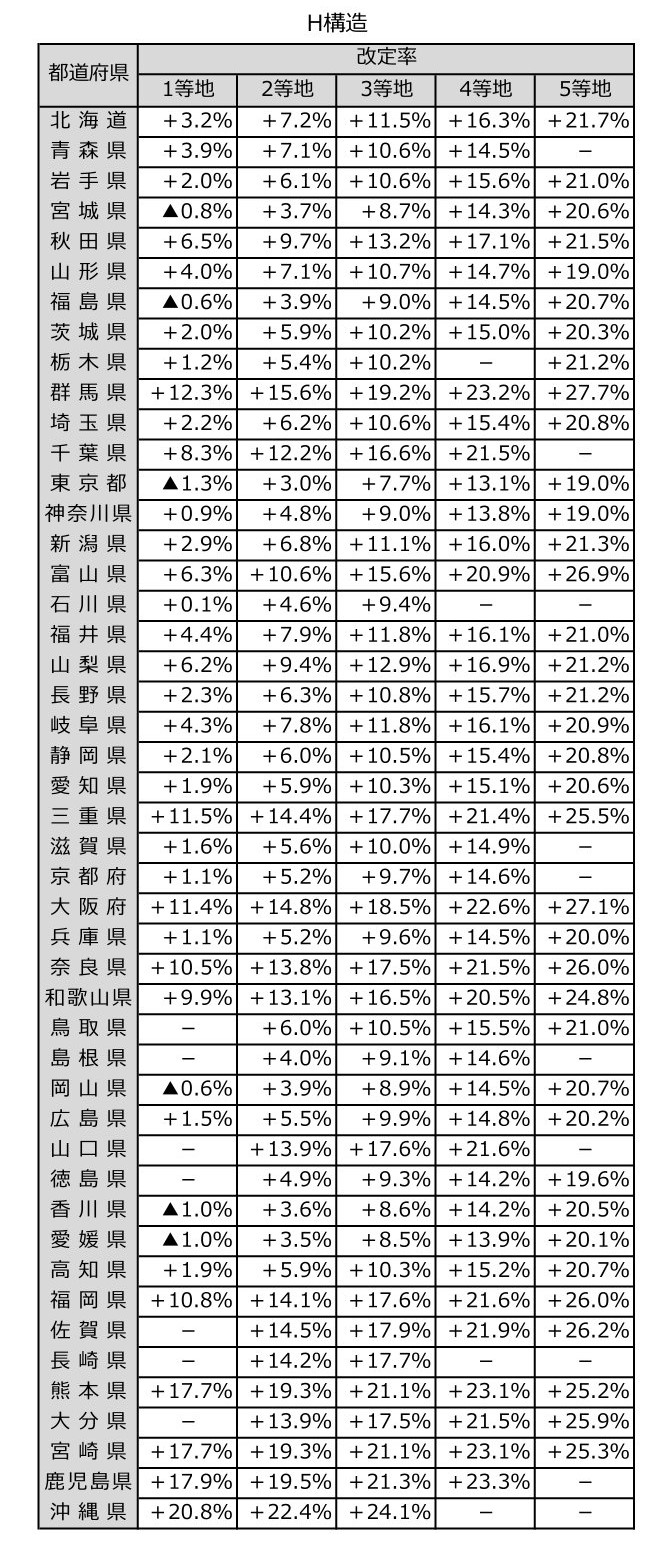 H構造　参考純率