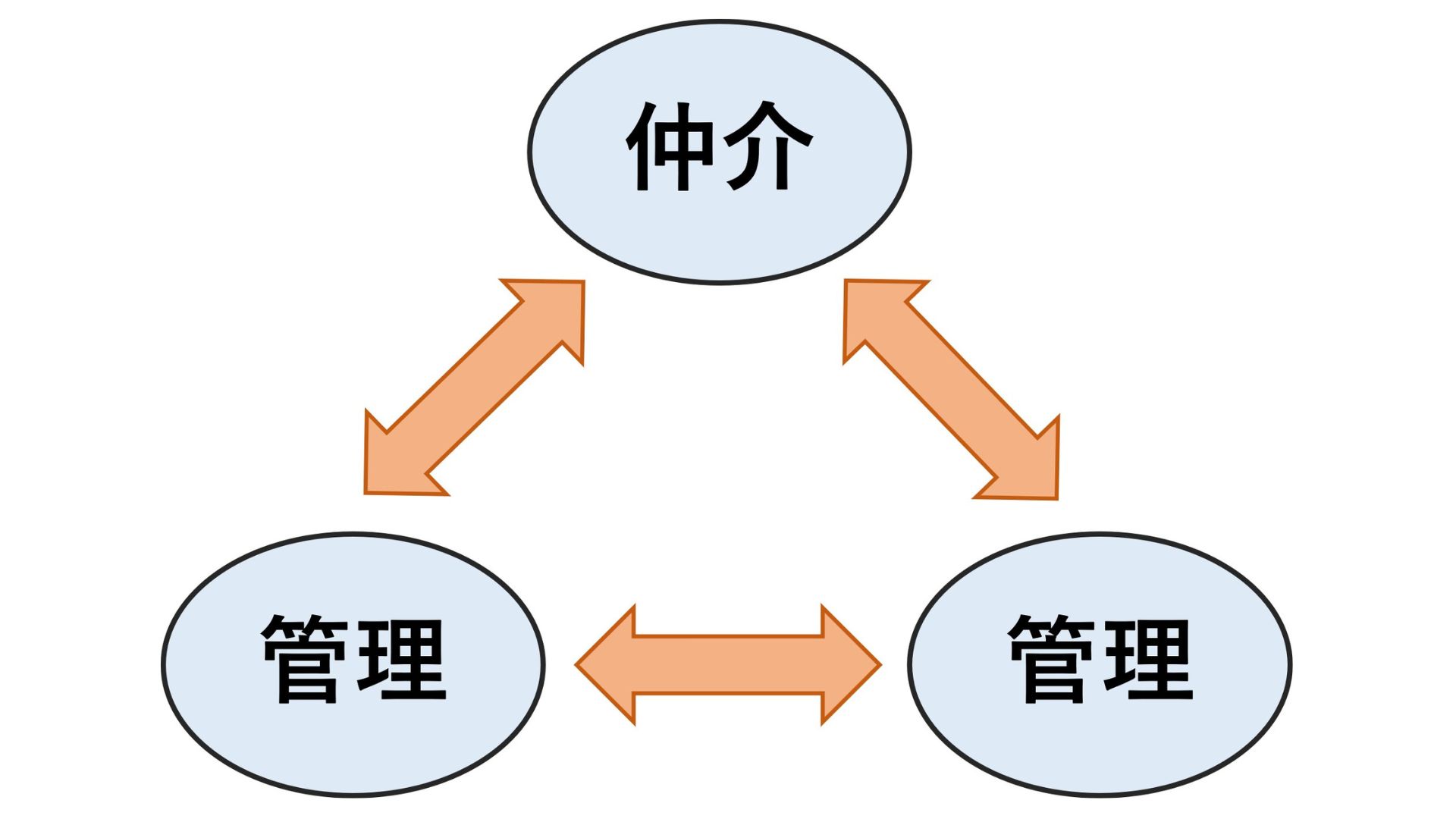 2種類の管理会社と仲介